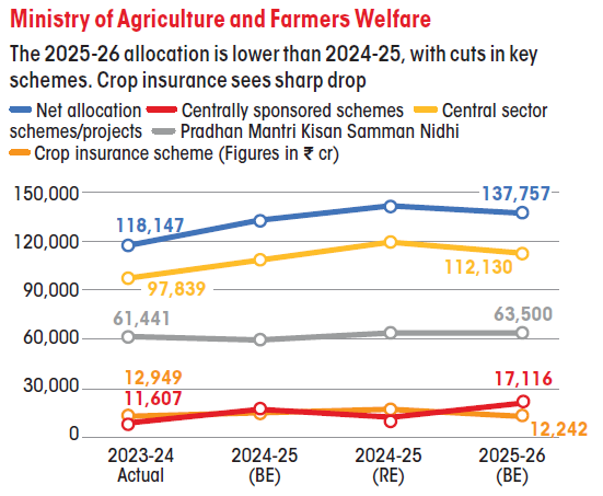 ministry of agriculture and farmers welfare